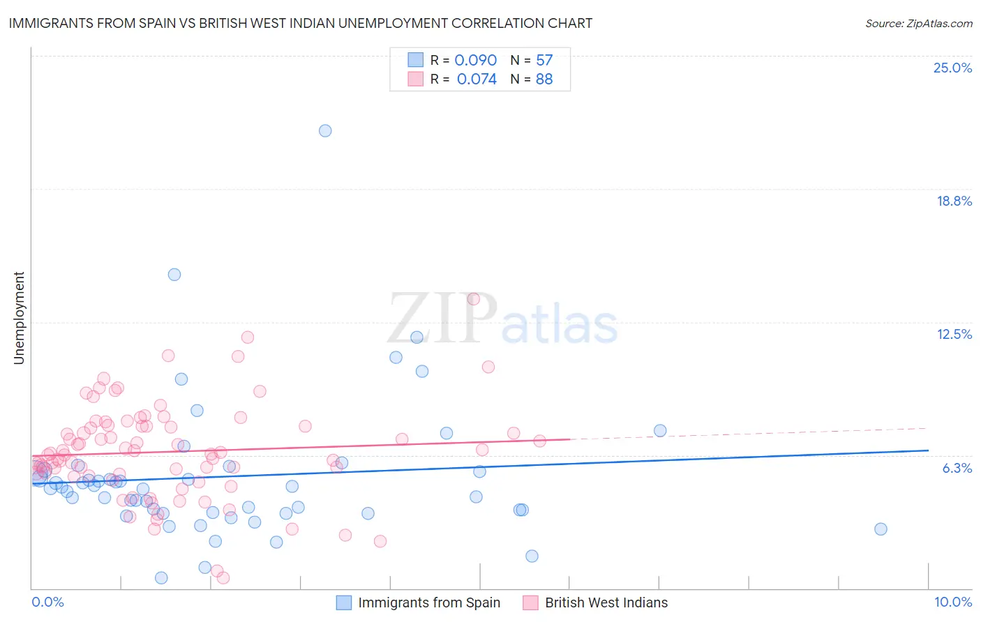 Immigrants from Spain vs British West Indian Unemployment