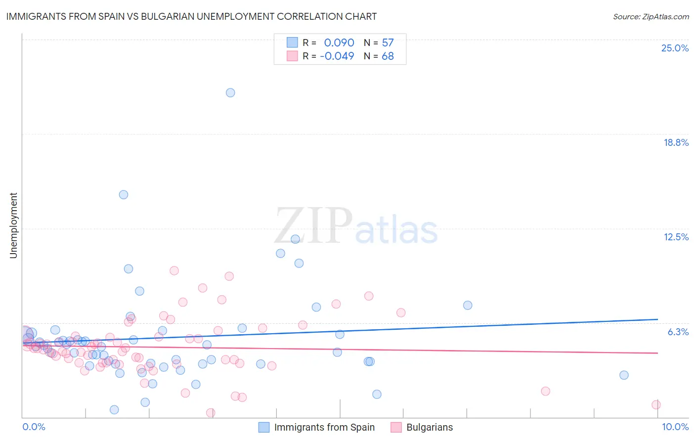 Immigrants from Spain vs Bulgarian Unemployment