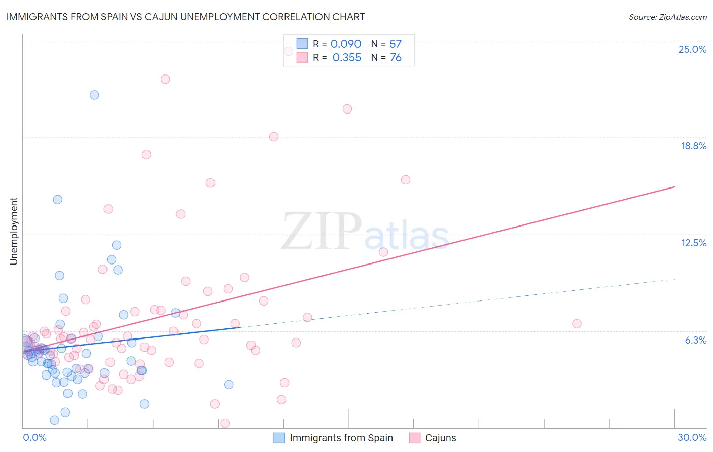 Immigrants from Spain vs Cajun Unemployment