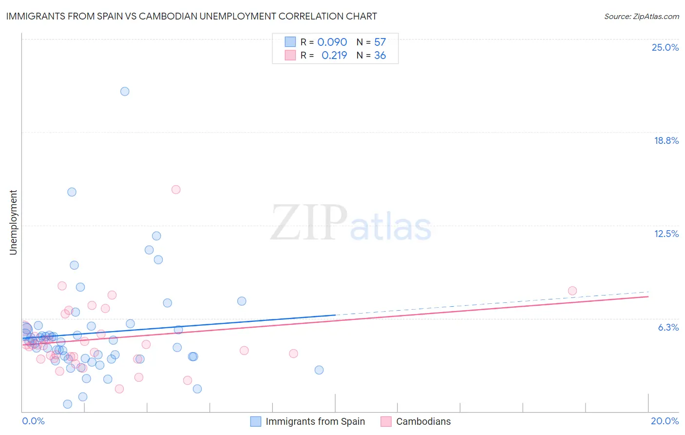Immigrants from Spain vs Cambodian Unemployment