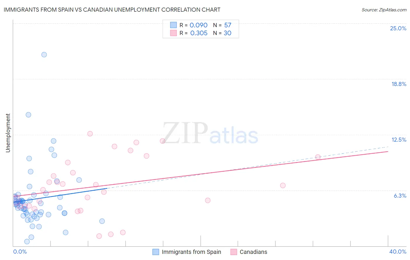 Immigrants from Spain vs Canadian Unemployment