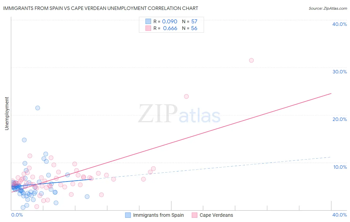 Immigrants from Spain vs Cape Verdean Unemployment