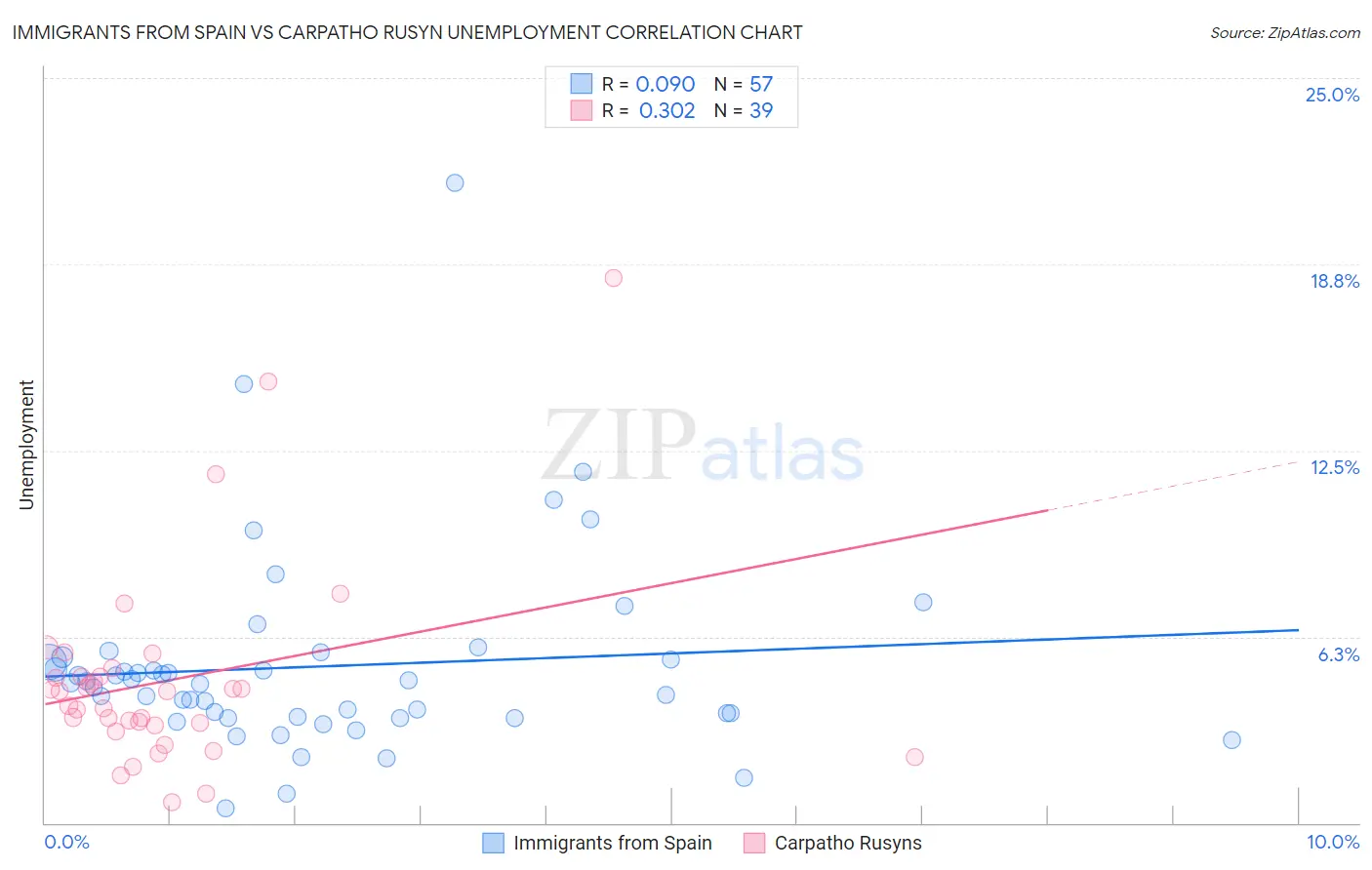 Immigrants from Spain vs Carpatho Rusyn Unemployment