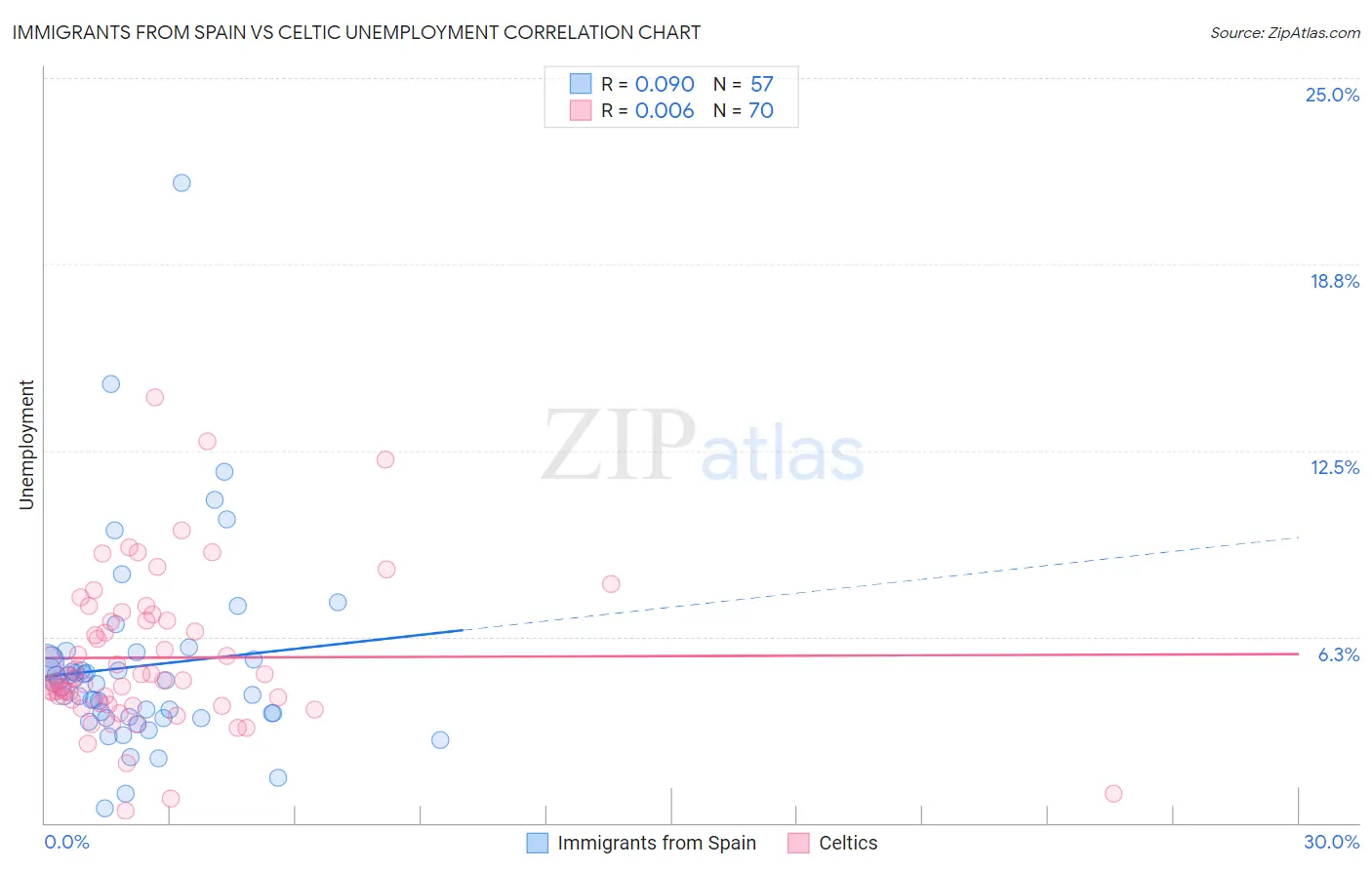 Immigrants from Spain vs Celtic Unemployment