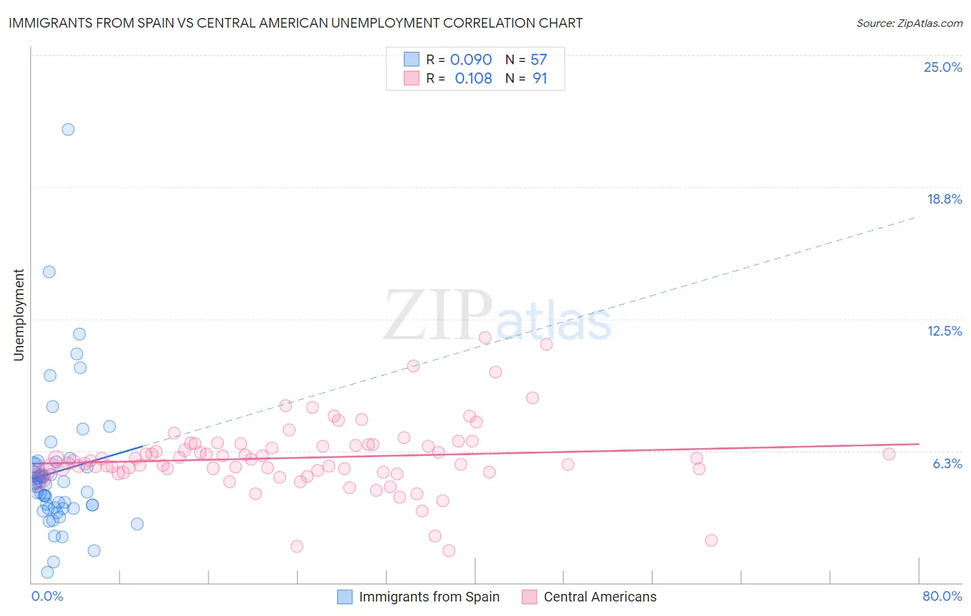 Immigrants from Spain vs Central American Unemployment