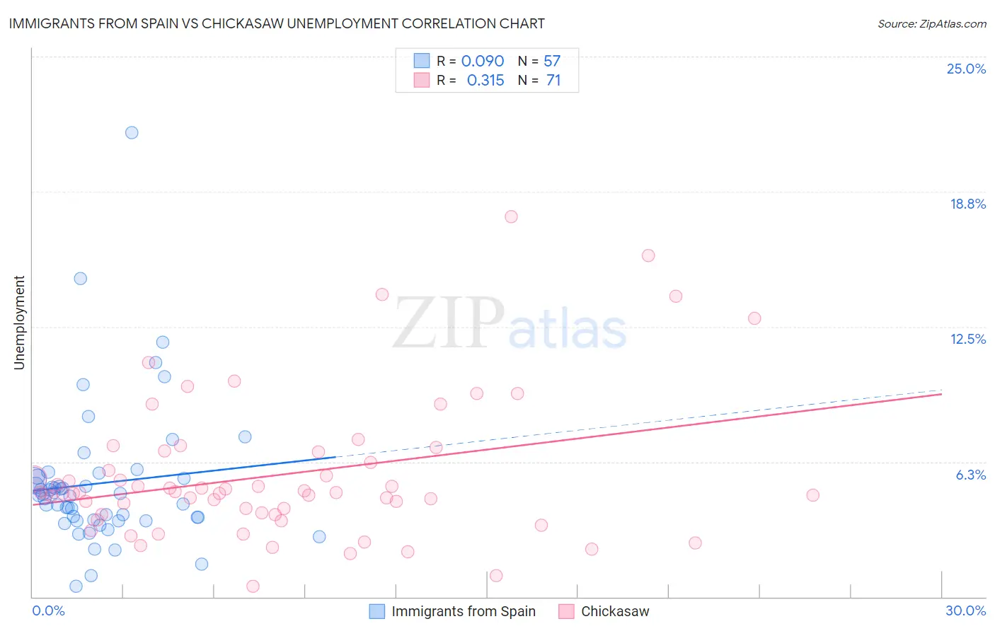 Immigrants from Spain vs Chickasaw Unemployment
