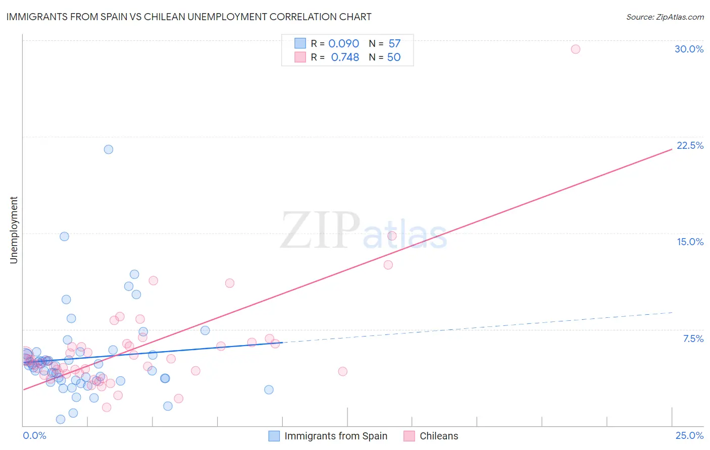 Immigrants from Spain vs Chilean Unemployment