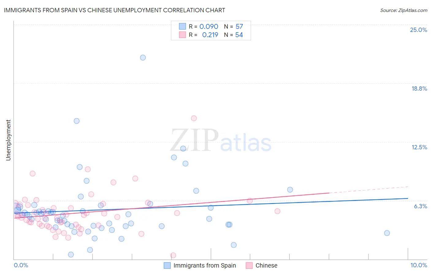 Immigrants from Spain vs Chinese Unemployment