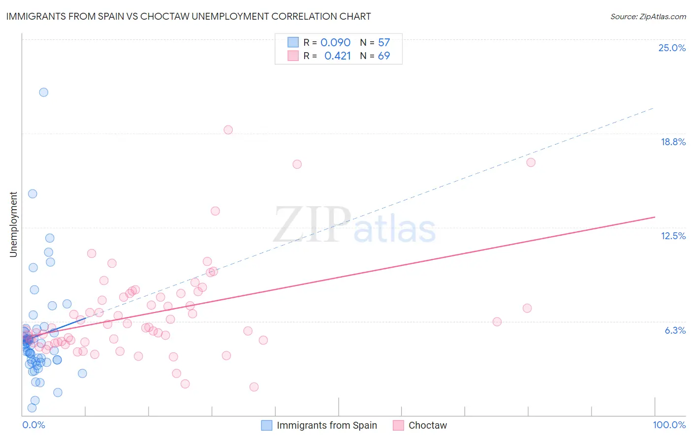 Immigrants from Spain vs Choctaw Unemployment