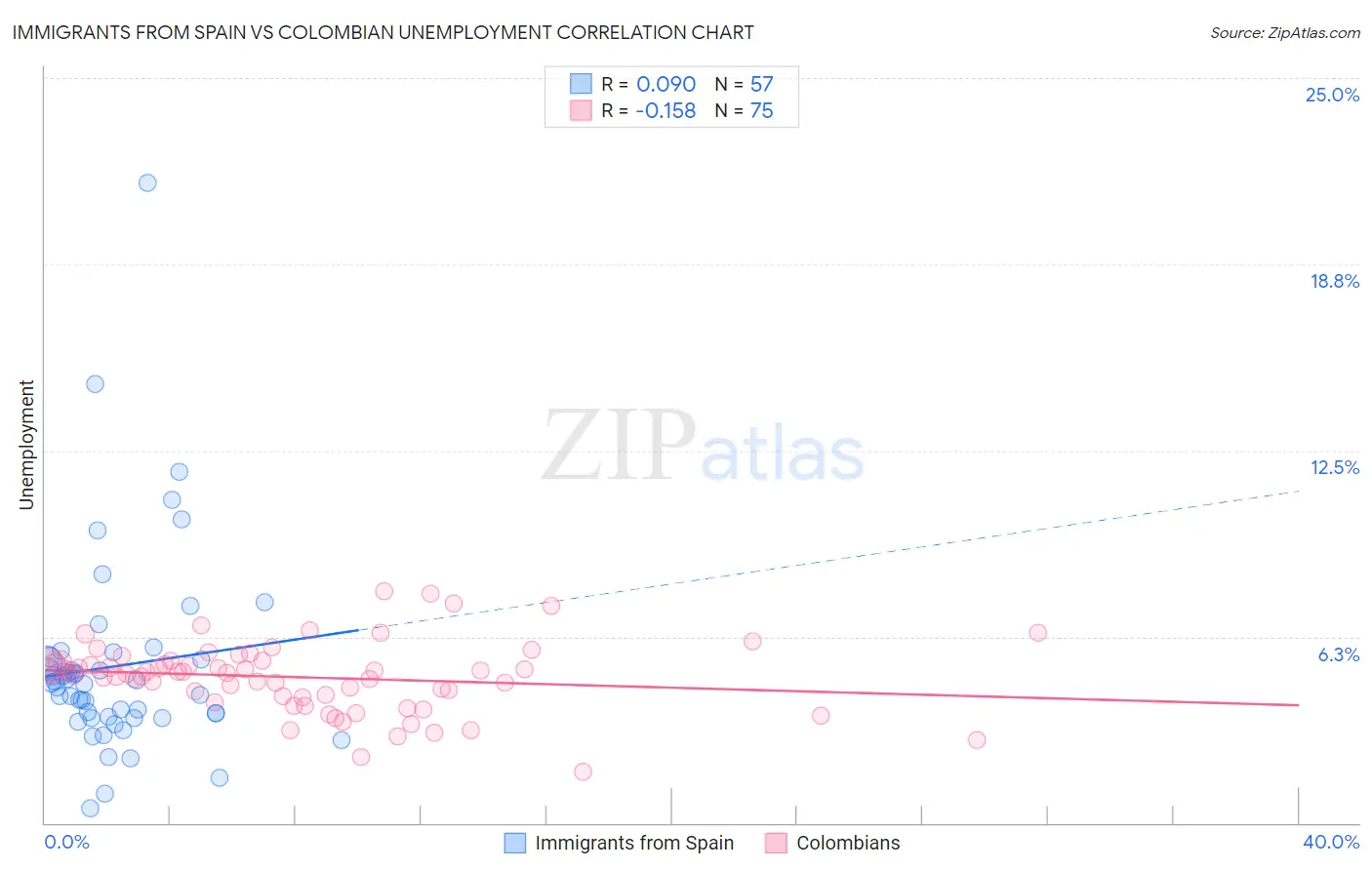 Immigrants from Spain vs Colombian Unemployment