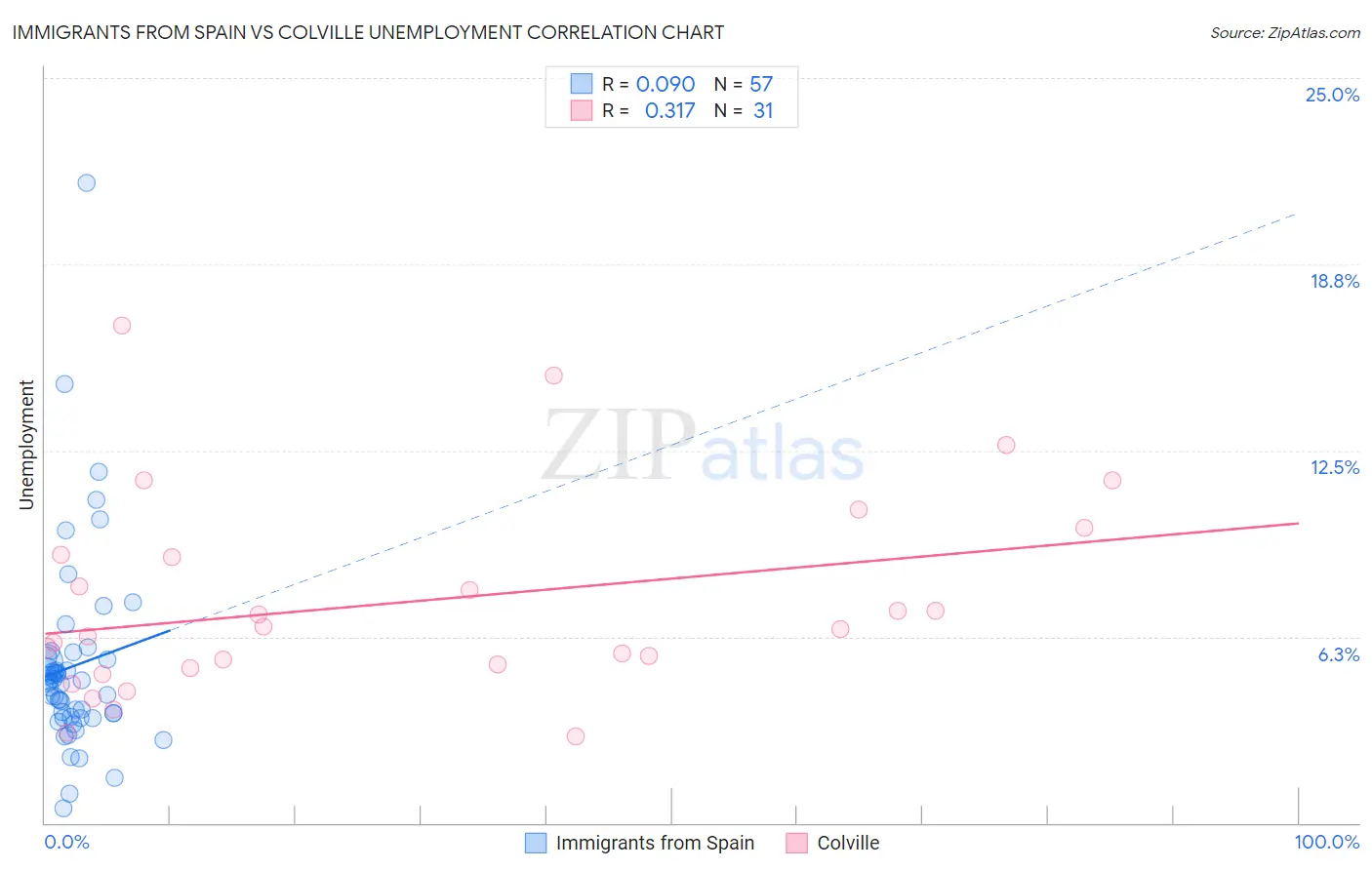Immigrants from Spain vs Colville Unemployment