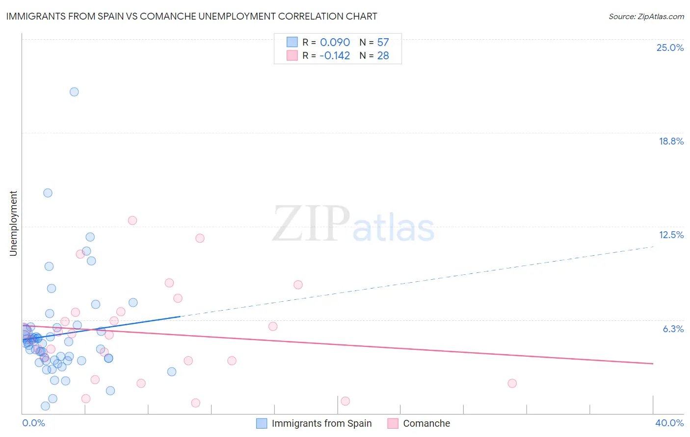Immigrants from Spain vs Comanche Unemployment