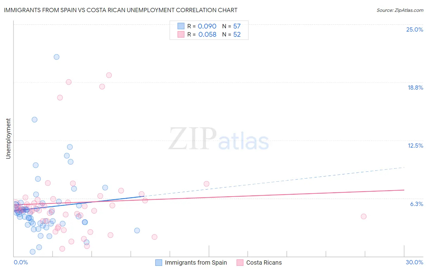 Immigrants from Spain vs Costa Rican Unemployment