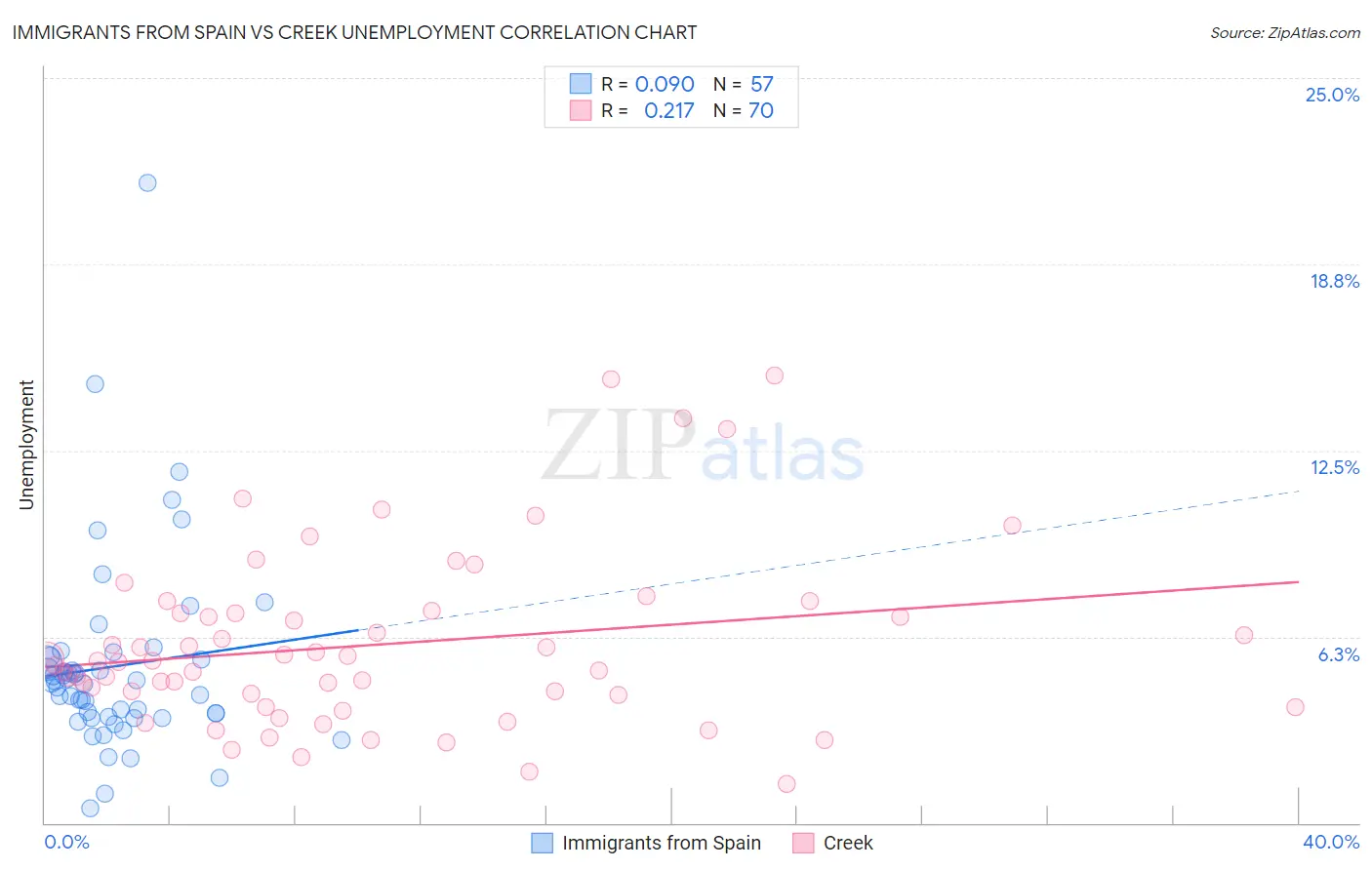 Immigrants from Spain vs Creek Unemployment