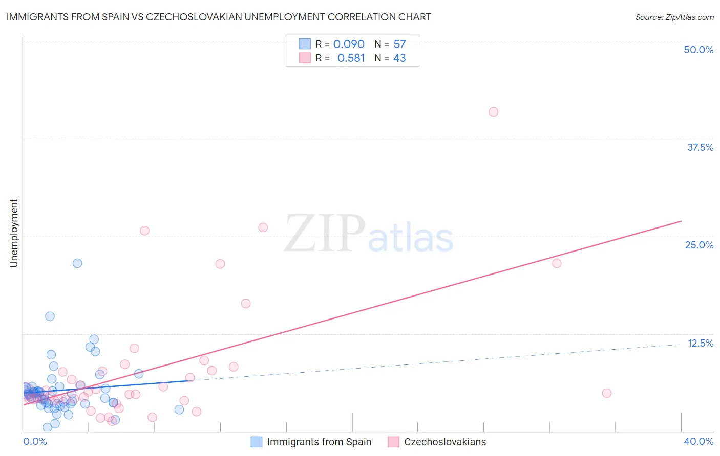 Immigrants from Spain vs Czechoslovakian Unemployment