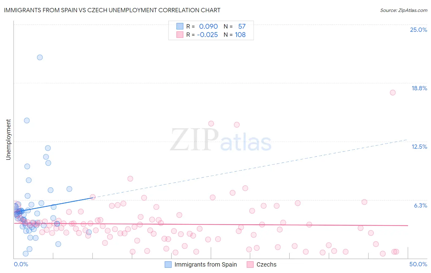 Immigrants from Spain vs Czech Unemployment