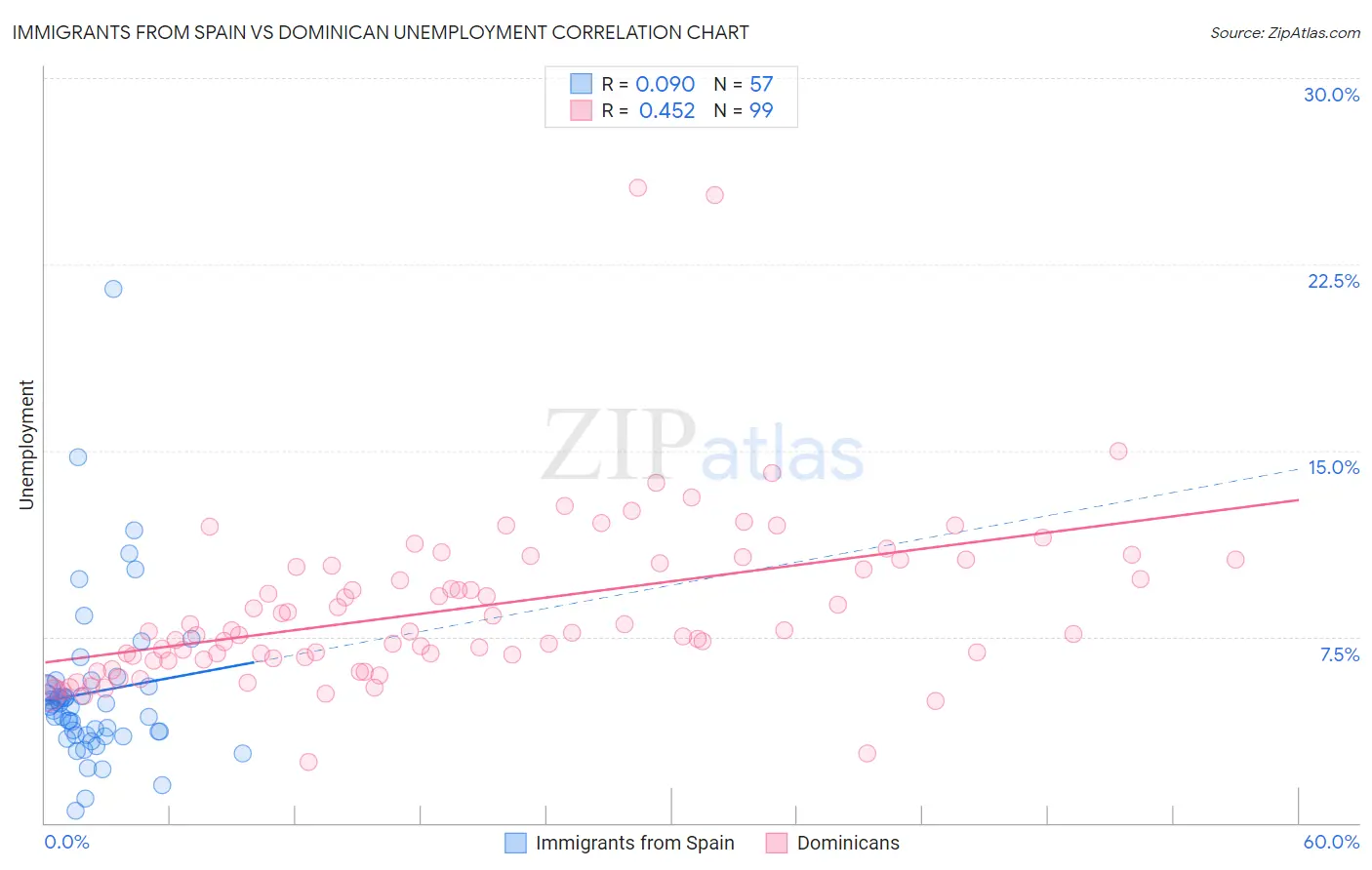 Immigrants from Spain vs Dominican Unemployment