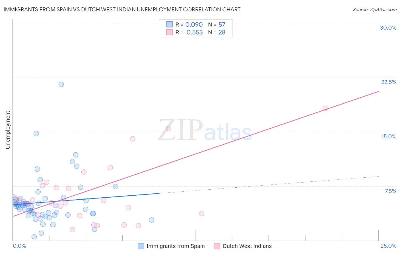 Immigrants from Spain vs Dutch West Indian Unemployment