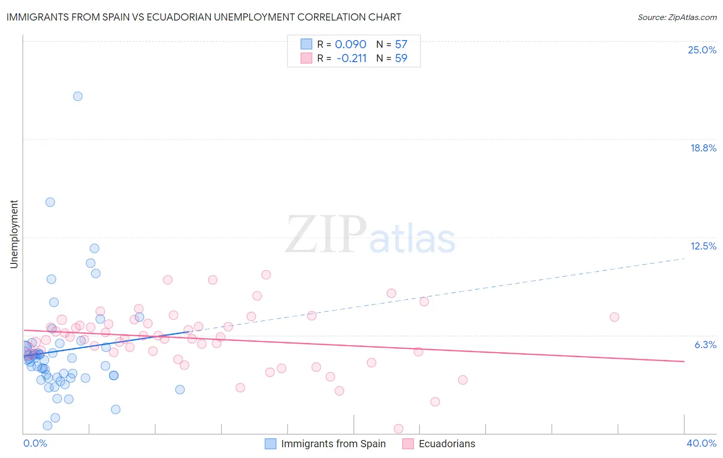 Immigrants from Spain vs Ecuadorian Unemployment