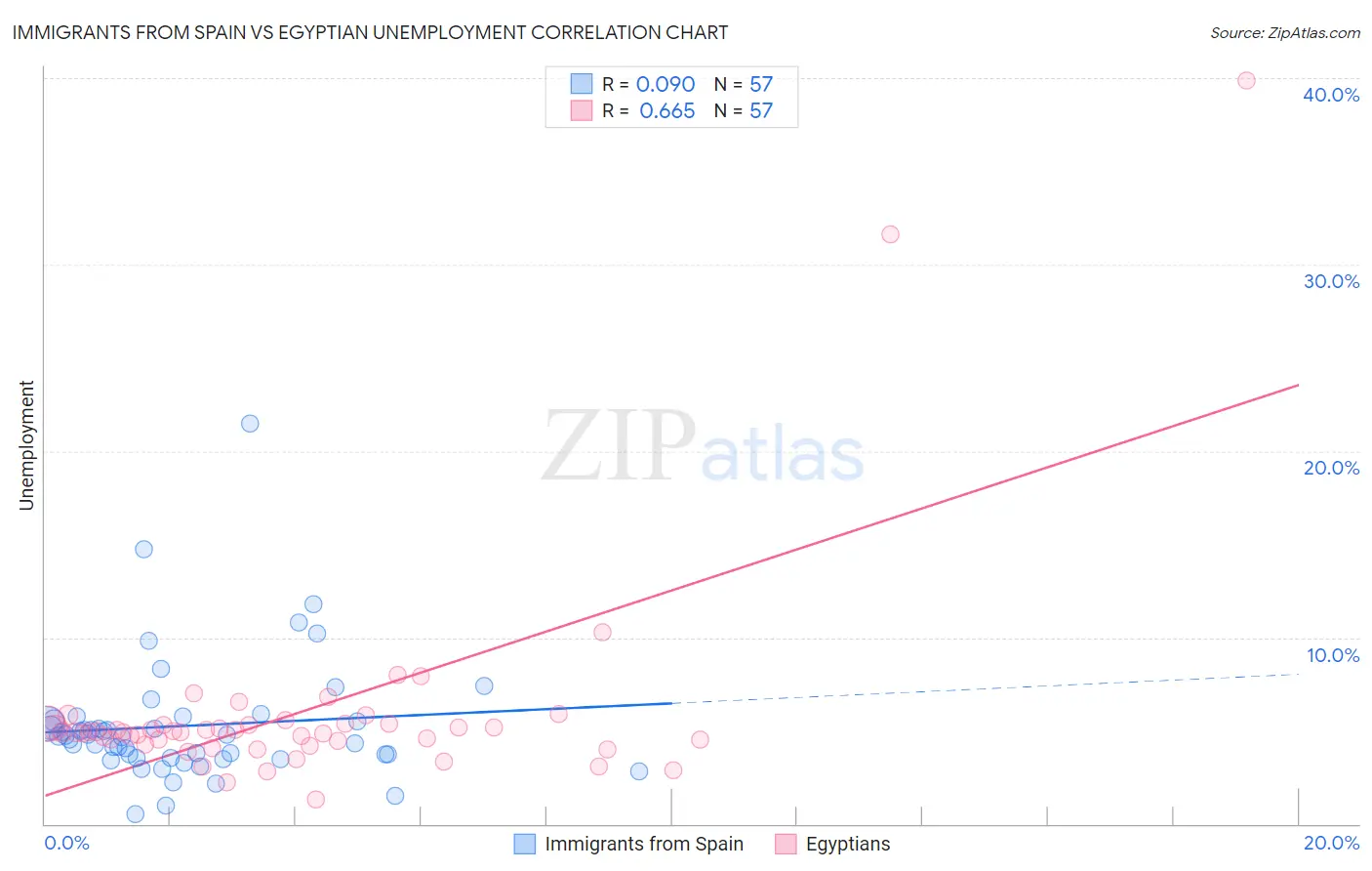 Immigrants from Spain vs Egyptian Unemployment