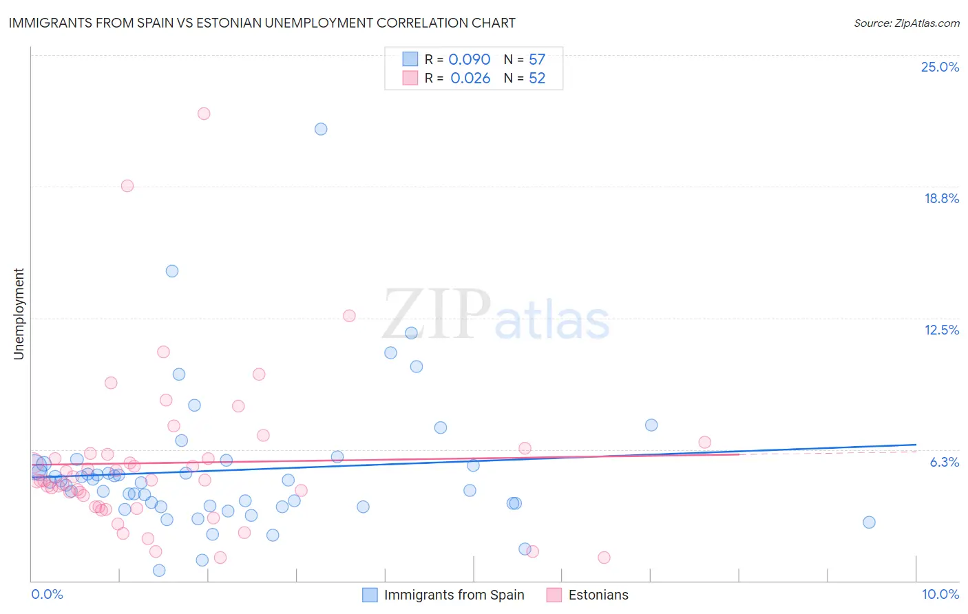 Immigrants from Spain vs Estonian Unemployment