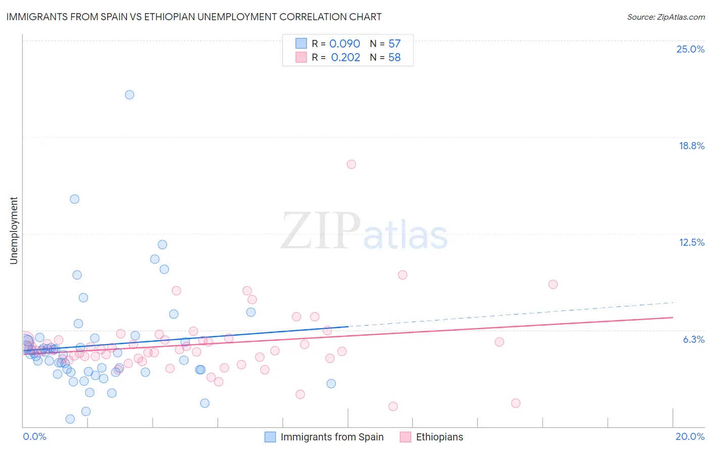 Immigrants from Spain vs Ethiopian Unemployment