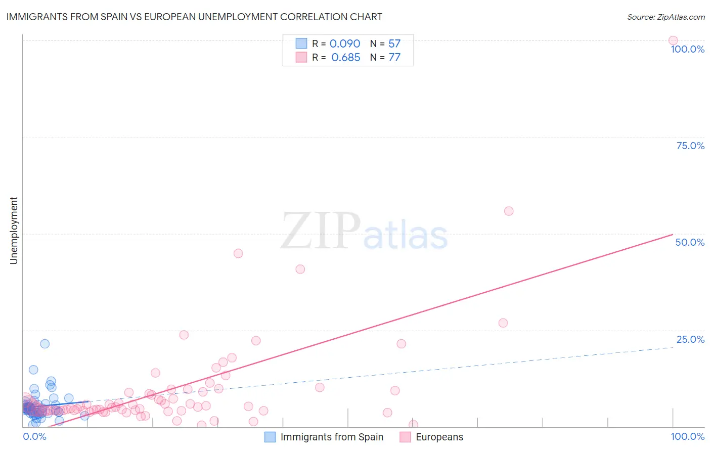 Immigrants from Spain vs European Unemployment