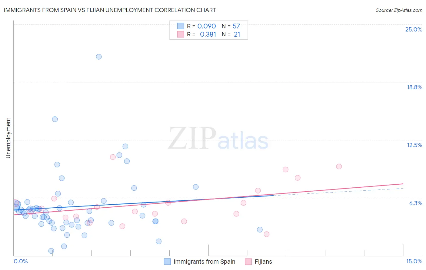 Immigrants from Spain vs Fijian Unemployment