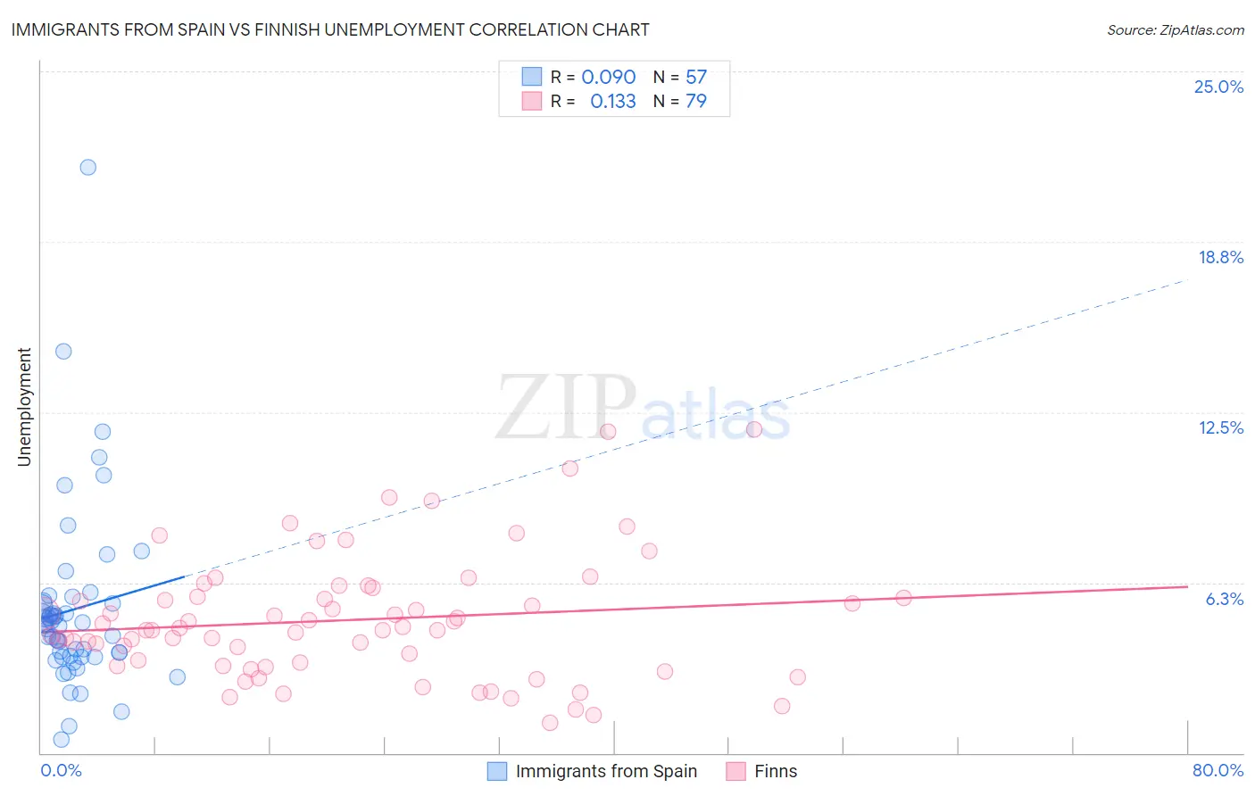 Immigrants from Spain vs Finnish Unemployment