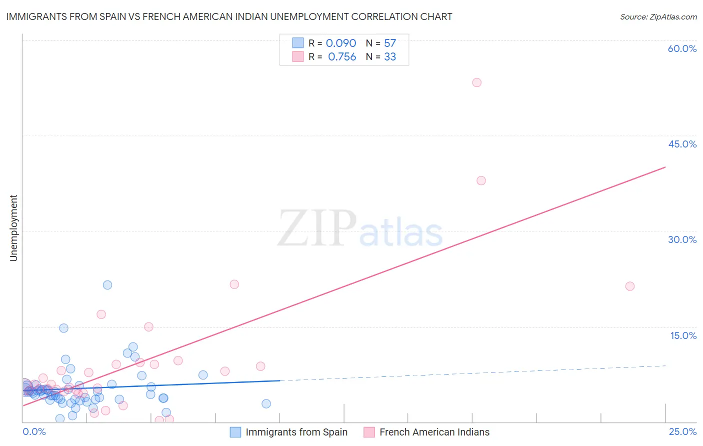 Immigrants from Spain vs French American Indian Unemployment