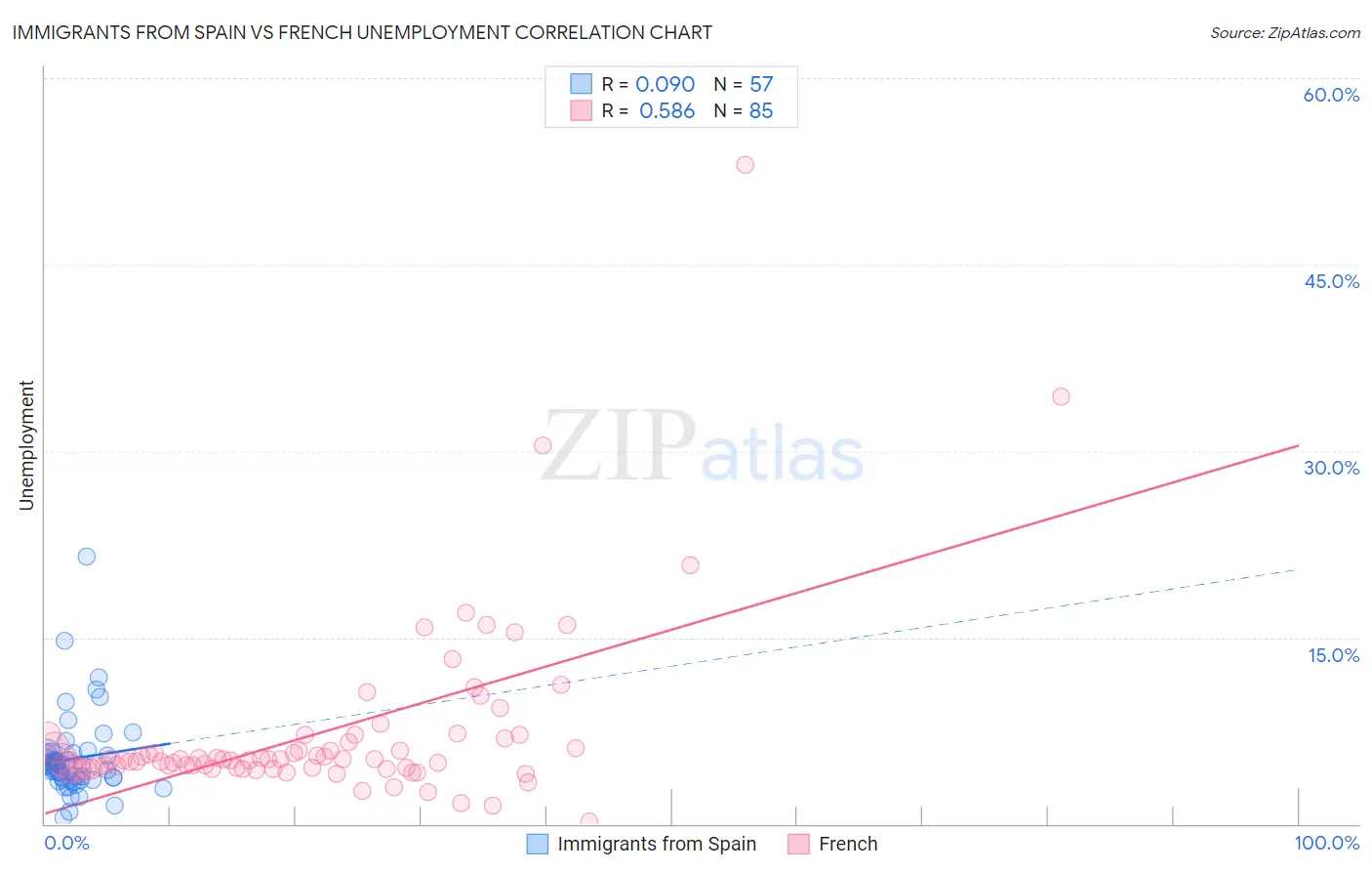 Immigrants from Spain vs French Unemployment
