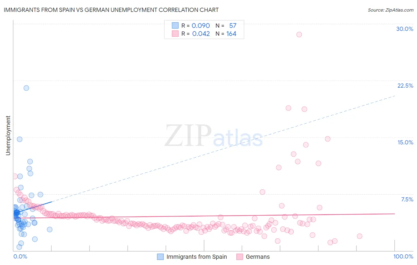 Immigrants from Spain vs German Unemployment
