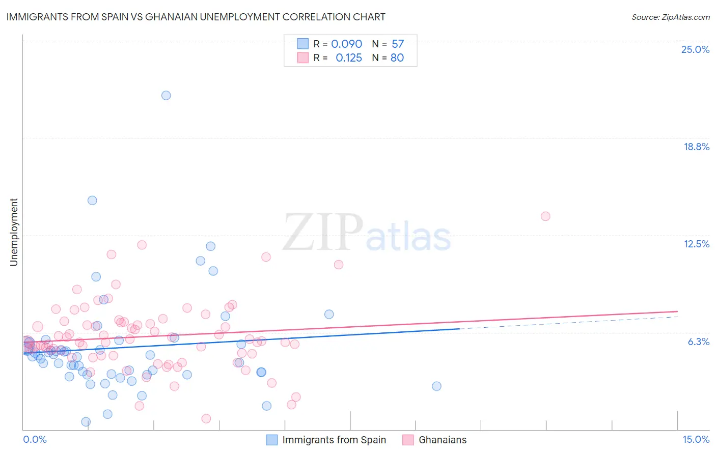 Immigrants from Spain vs Ghanaian Unemployment