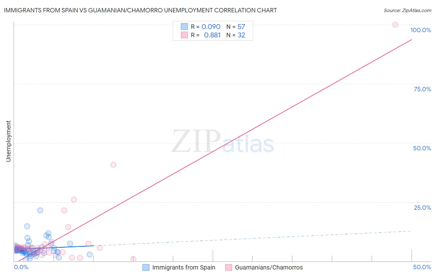 Immigrants from Spain vs Guamanian/Chamorro Unemployment