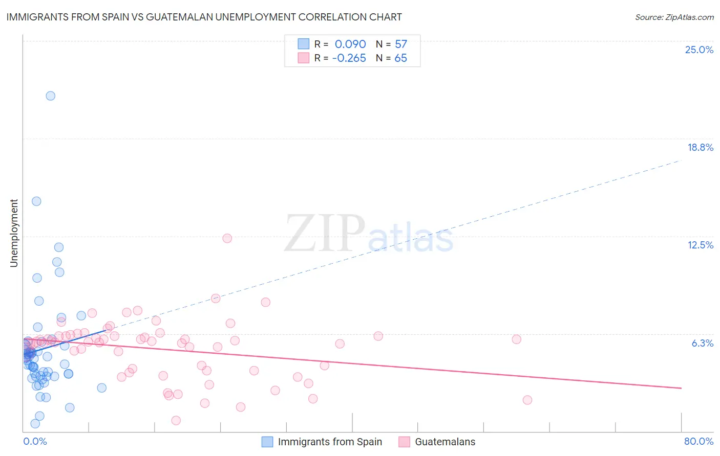 Immigrants from Spain vs Guatemalan Unemployment