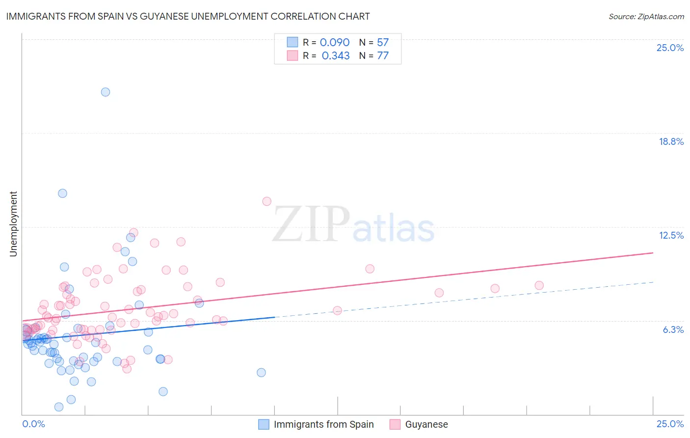 Immigrants from Spain vs Guyanese Unemployment