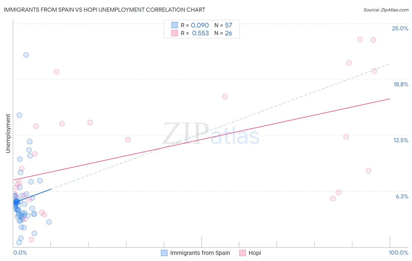 Immigrants from Spain vs Hopi Unemployment