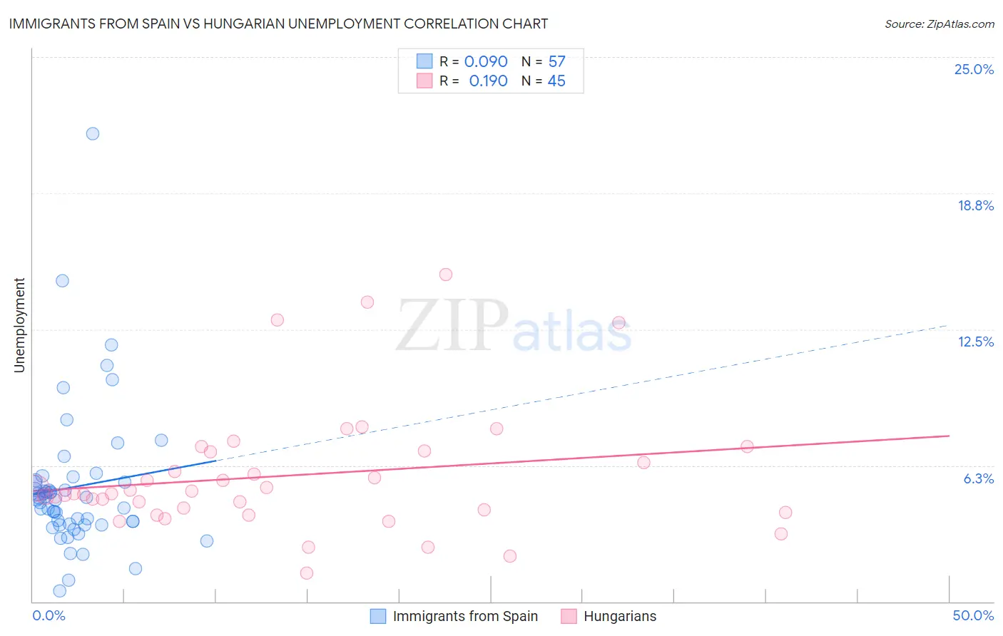 Immigrants from Spain vs Hungarian Unemployment