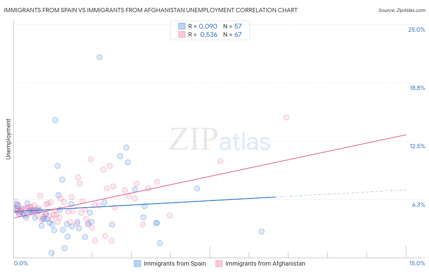 Immigrants from Spain vs Immigrants from Afghanistan Unemployment