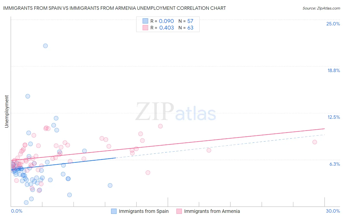 Immigrants from Spain vs Immigrants from Armenia Unemployment