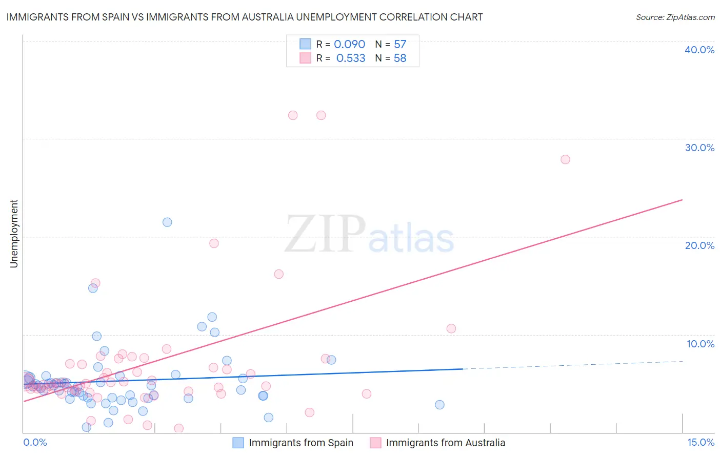 Immigrants from Spain vs Immigrants from Australia Unemployment