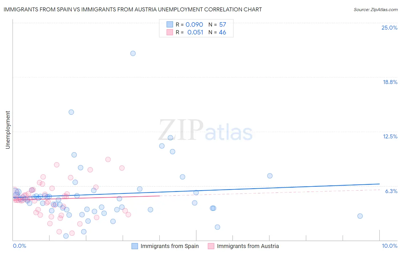Immigrants from Spain vs Immigrants from Austria Unemployment