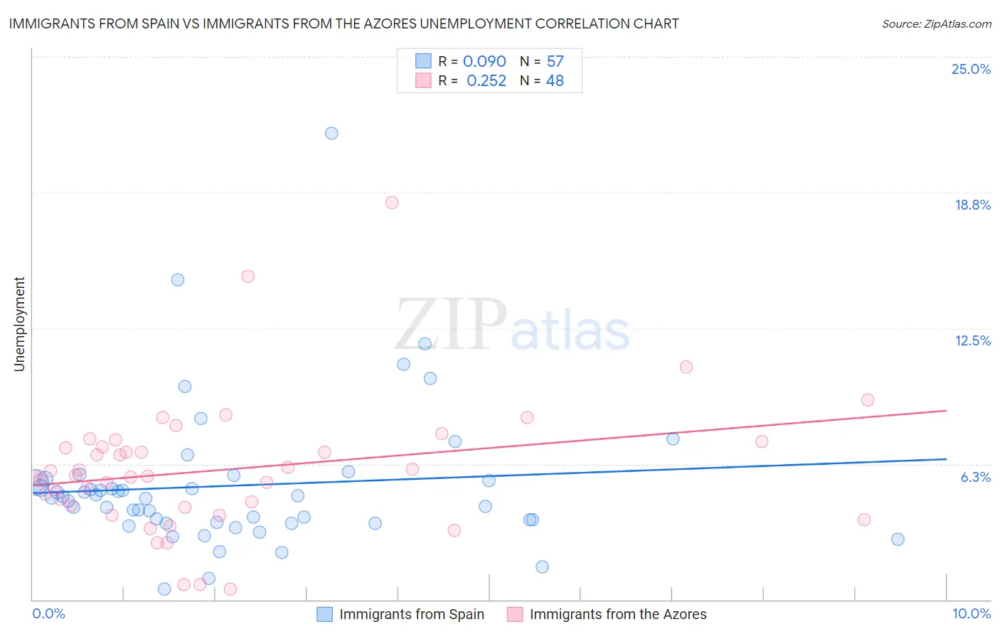 Immigrants from Spain vs Immigrants from the Azores Unemployment