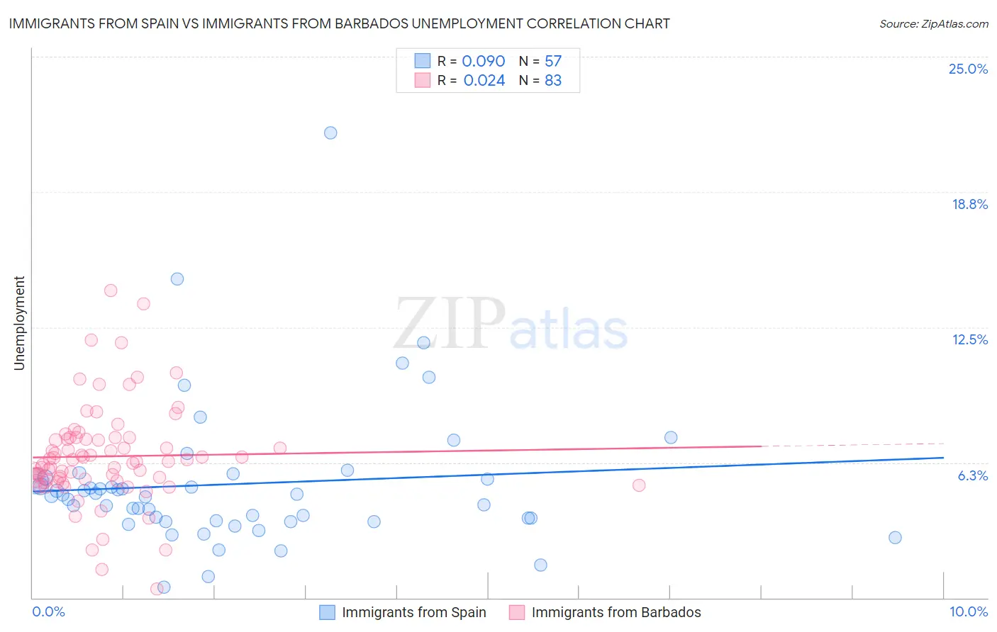 Immigrants from Spain vs Immigrants from Barbados Unemployment