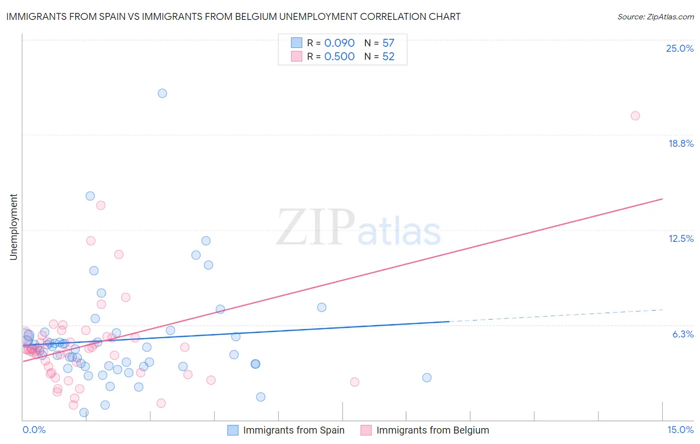 Immigrants from Spain vs Immigrants from Belgium Unemployment