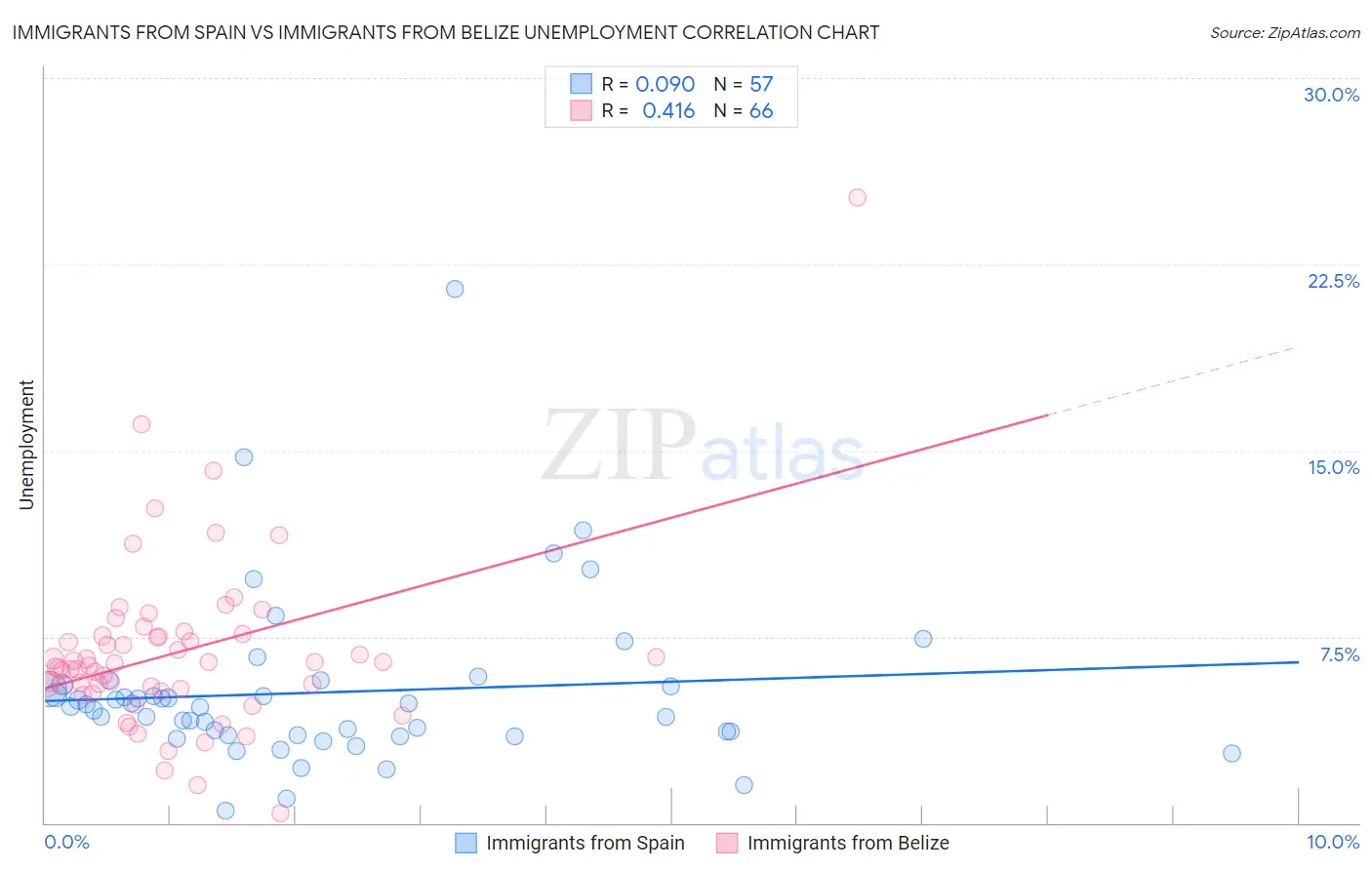 Immigrants from Spain vs Immigrants from Belize Unemployment