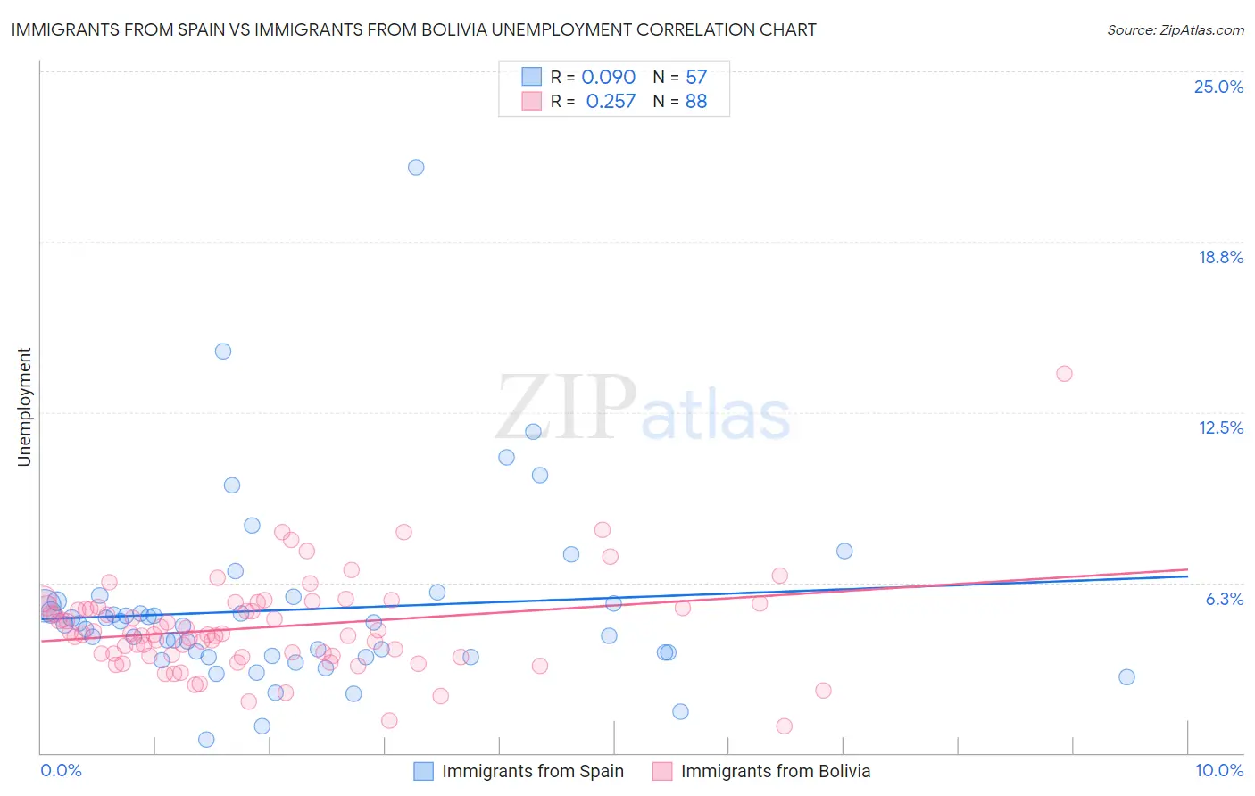 Immigrants from Spain vs Immigrants from Bolivia Unemployment