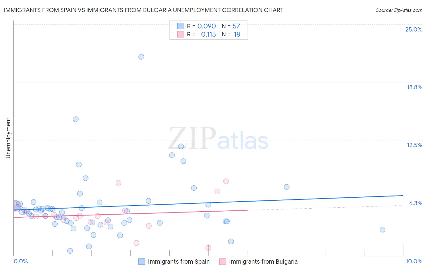 Immigrants from Spain vs Immigrants from Bulgaria Unemployment