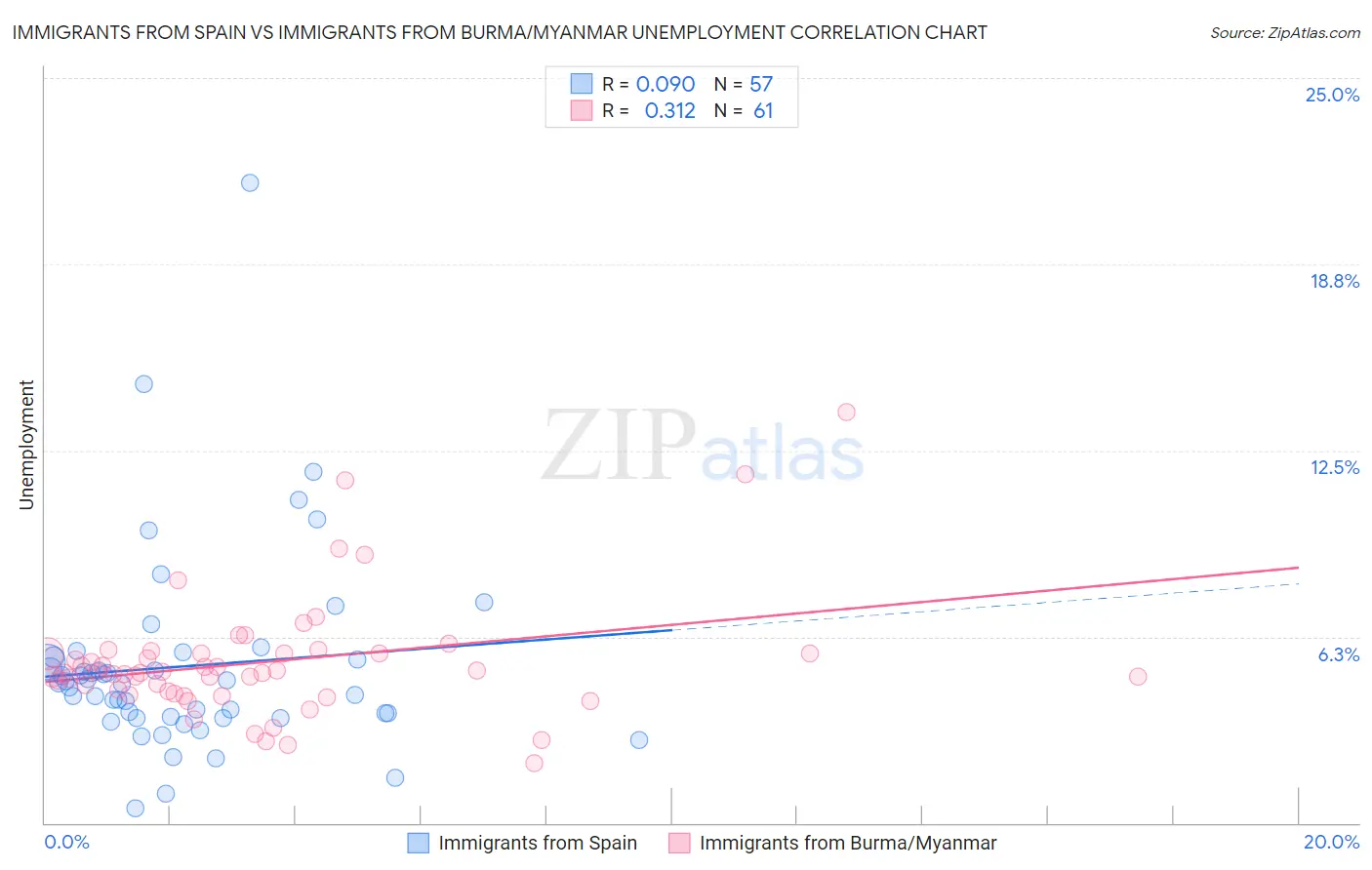 Immigrants from Spain vs Immigrants from Burma/Myanmar Unemployment