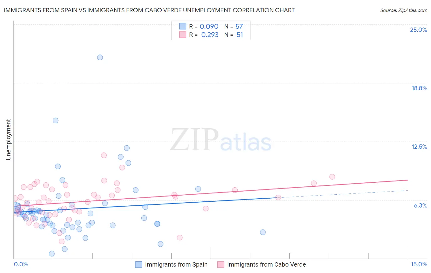 Immigrants from Spain vs Immigrants from Cabo Verde Unemployment